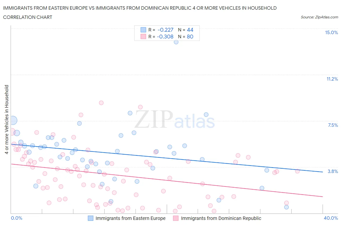 Immigrants from Eastern Europe vs Immigrants from Dominican Republic 4 or more Vehicles in Household