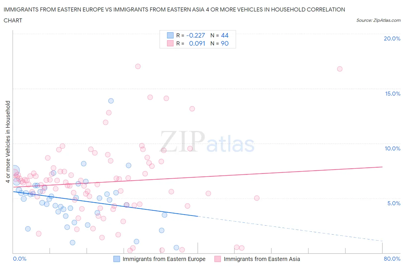 Immigrants from Eastern Europe vs Immigrants from Eastern Asia 4 or more Vehicles in Household