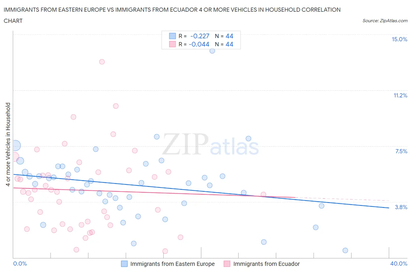 Immigrants from Eastern Europe vs Immigrants from Ecuador 4 or more Vehicles in Household