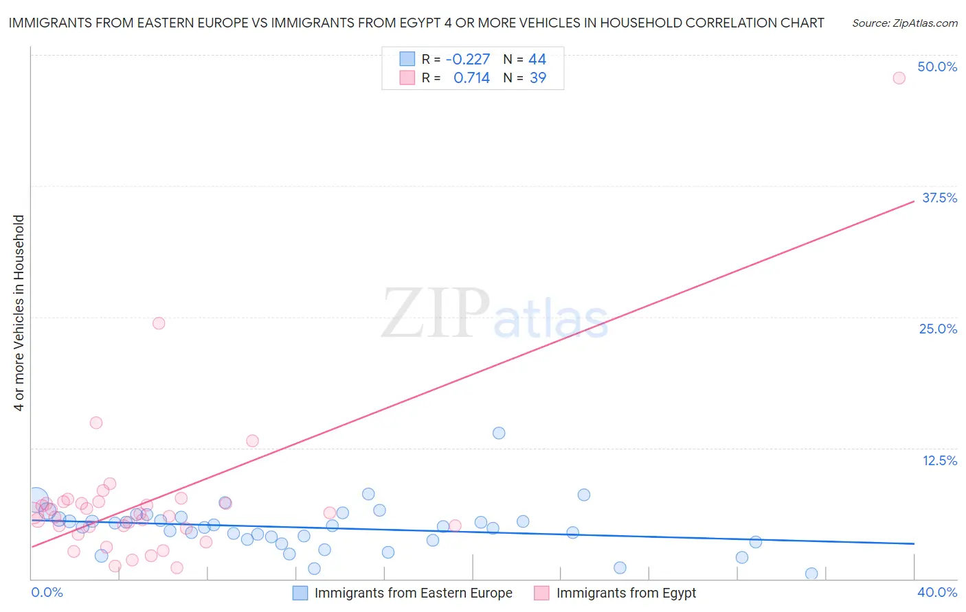 Immigrants from Eastern Europe vs Immigrants from Egypt 4 or more Vehicles in Household