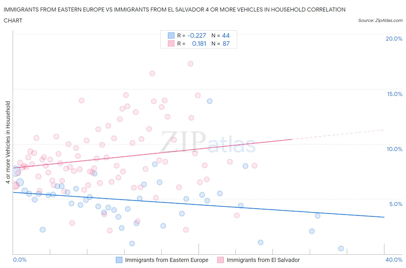Immigrants from Eastern Europe vs Immigrants from El Salvador 4 or more Vehicles in Household