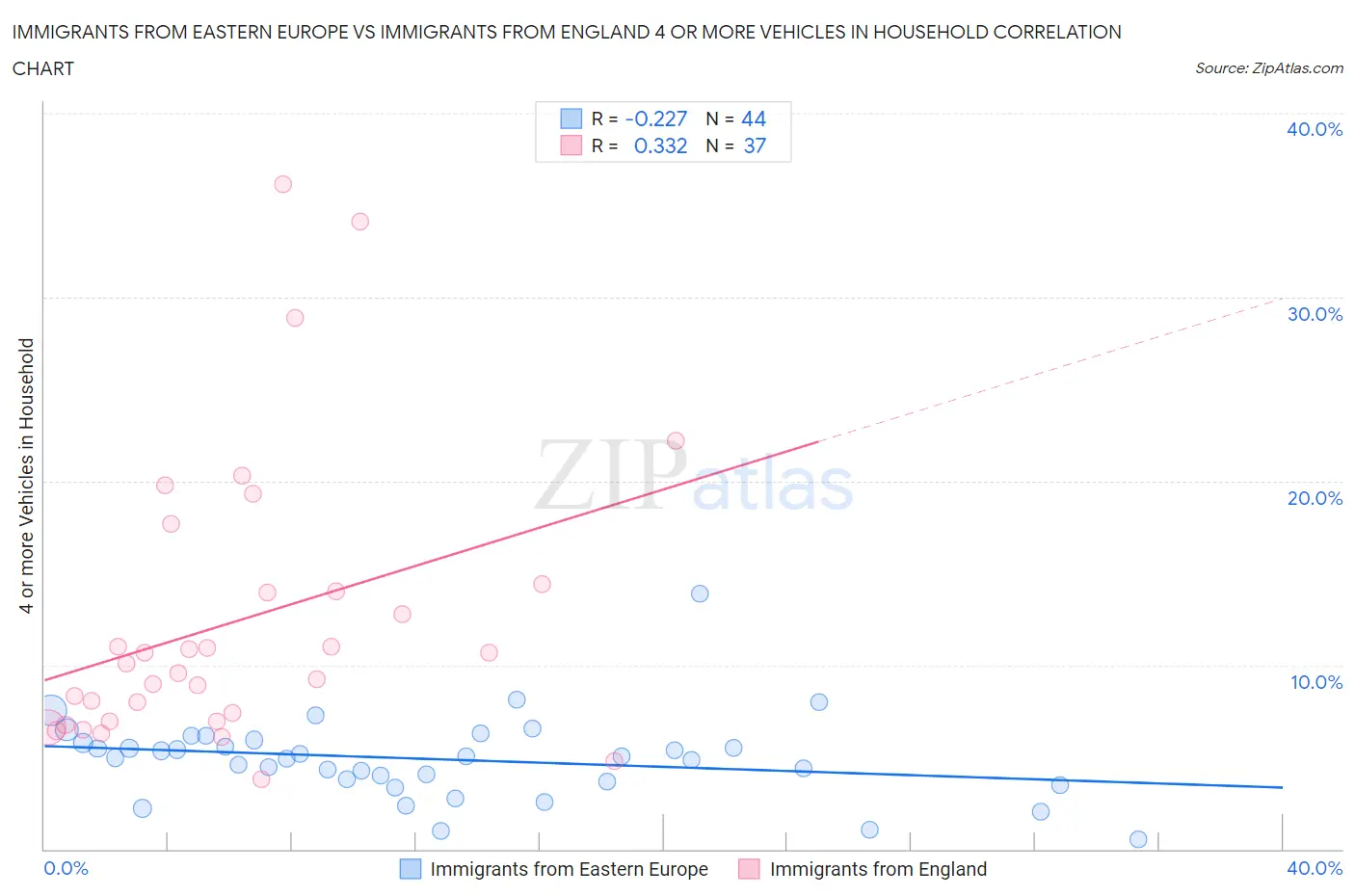 Immigrants from Eastern Europe vs Immigrants from England 4 or more Vehicles in Household