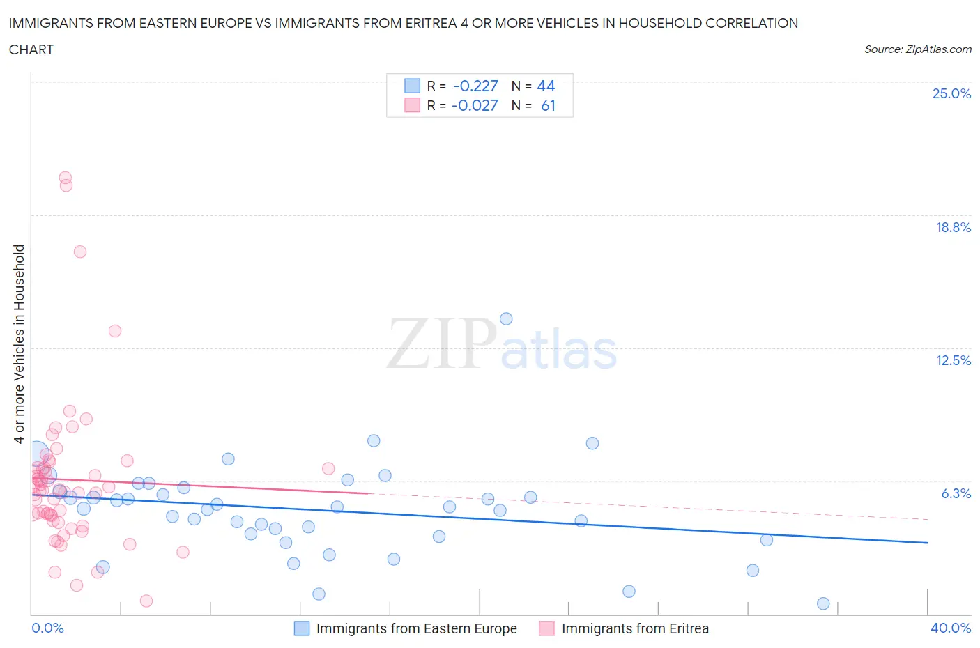 Immigrants from Eastern Europe vs Immigrants from Eritrea 4 or more Vehicles in Household