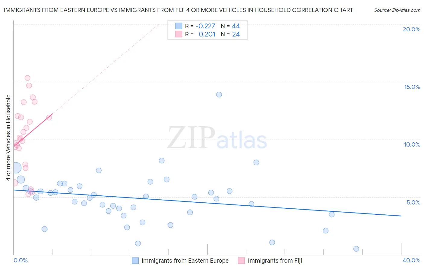 Immigrants from Eastern Europe vs Immigrants from Fiji 4 or more Vehicles in Household