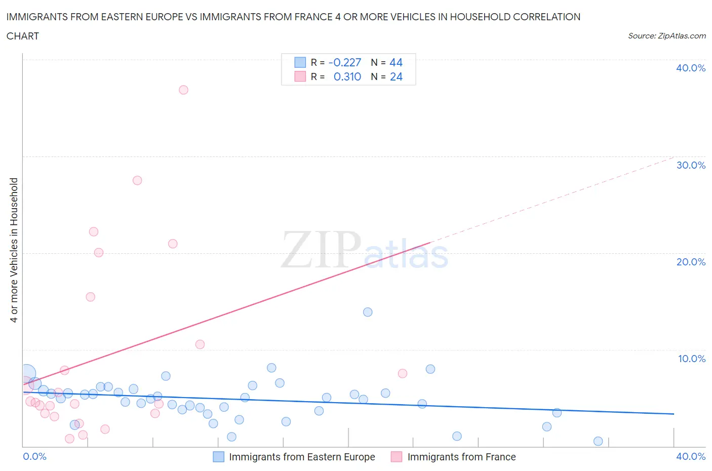Immigrants from Eastern Europe vs Immigrants from France 4 or more Vehicles in Household