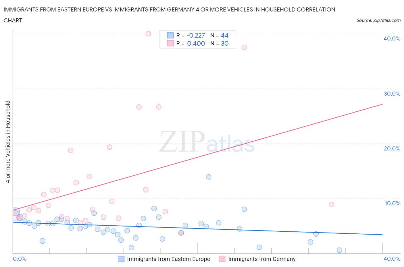 Immigrants from Eastern Europe vs Immigrants from Germany 4 or more Vehicles in Household