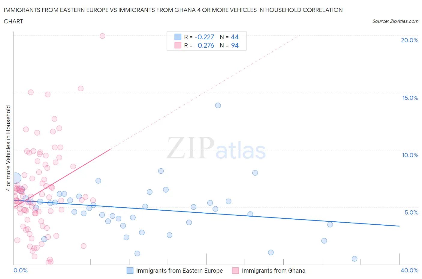 Immigrants from Eastern Europe vs Immigrants from Ghana 4 or more Vehicles in Household