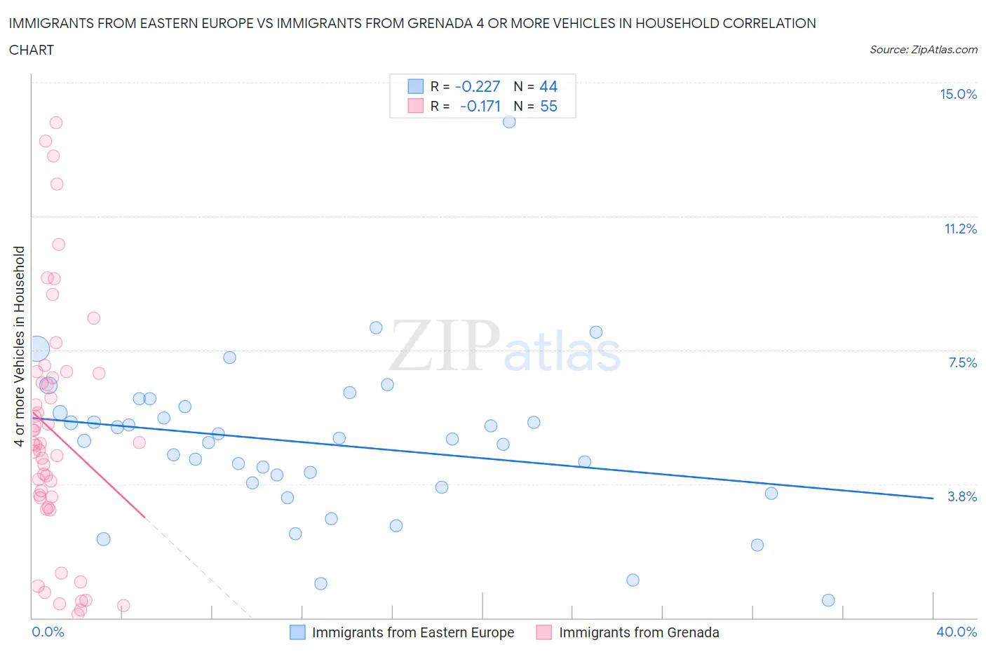 Immigrants from Eastern Europe vs Immigrants from Grenada 4 or more Vehicles in Household