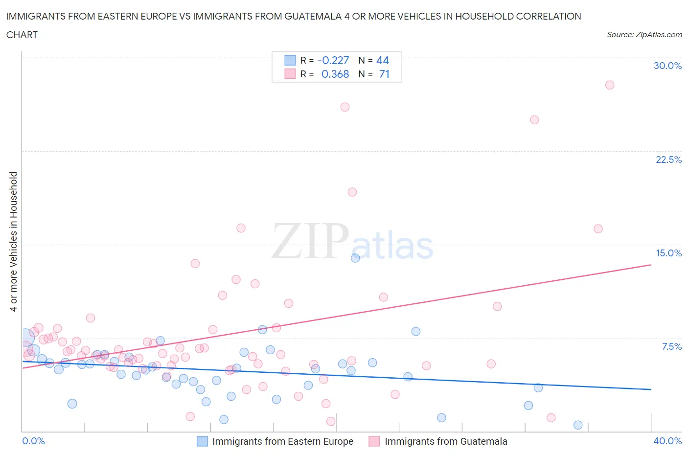 Immigrants from Eastern Europe vs Immigrants from Guatemala 4 or more Vehicles in Household