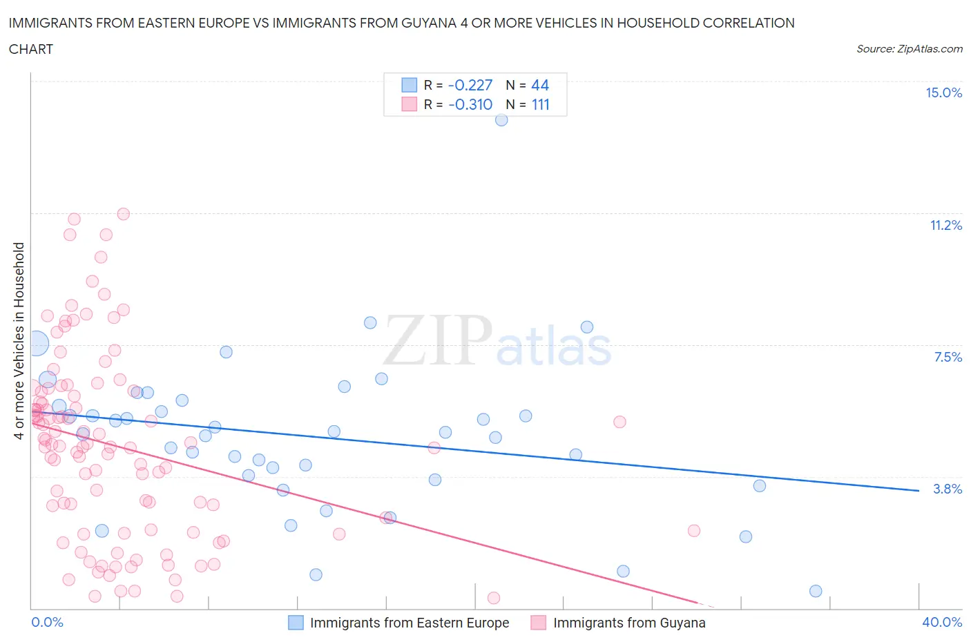 Immigrants from Eastern Europe vs Immigrants from Guyana 4 or more Vehicles in Household