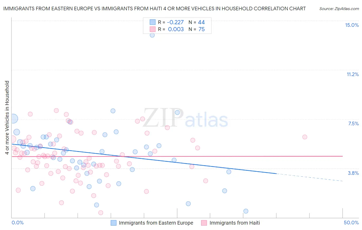 Immigrants from Eastern Europe vs Immigrants from Haiti 4 or more Vehicles in Household