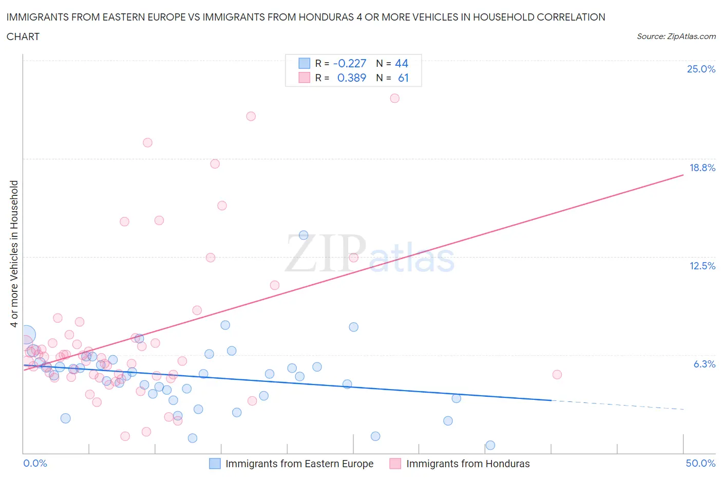 Immigrants from Eastern Europe vs Immigrants from Honduras 4 or more Vehicles in Household