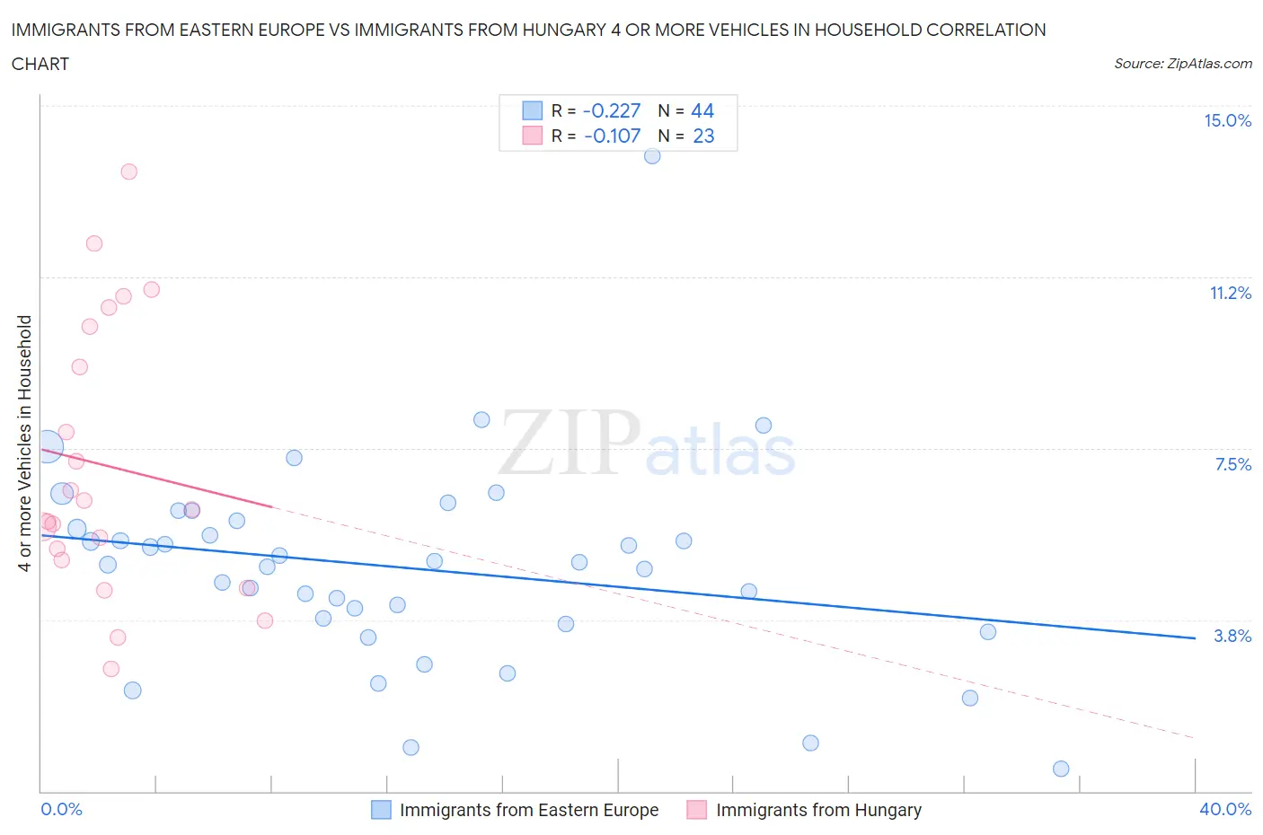 Immigrants from Eastern Europe vs Immigrants from Hungary 4 or more Vehicles in Household