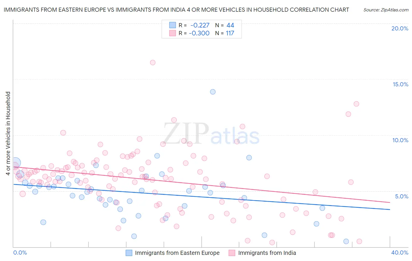 Immigrants from Eastern Europe vs Immigrants from India 4 or more Vehicles in Household