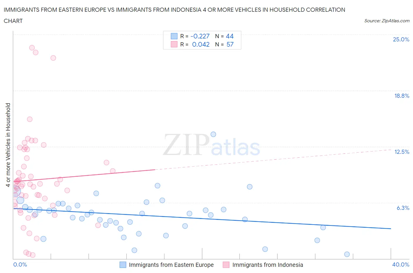 Immigrants from Eastern Europe vs Immigrants from Indonesia 4 or more Vehicles in Household