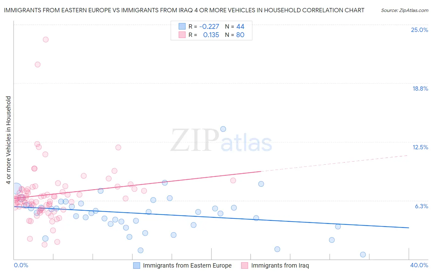 Immigrants from Eastern Europe vs Immigrants from Iraq 4 or more Vehicles in Household