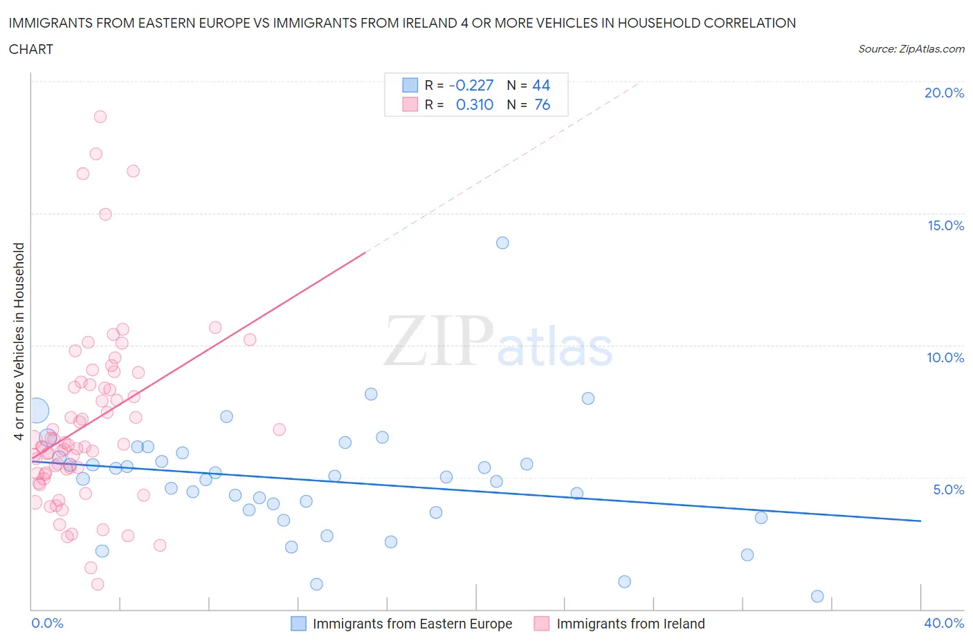 Immigrants from Eastern Europe vs Immigrants from Ireland 4 or more Vehicles in Household