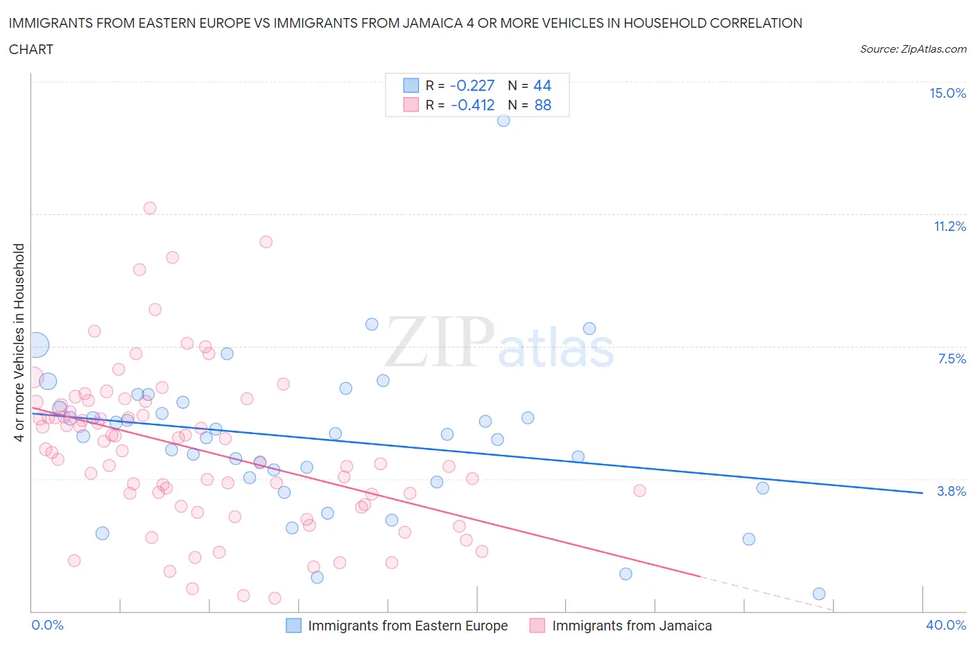 Immigrants from Eastern Europe vs Immigrants from Jamaica 4 or more Vehicles in Household