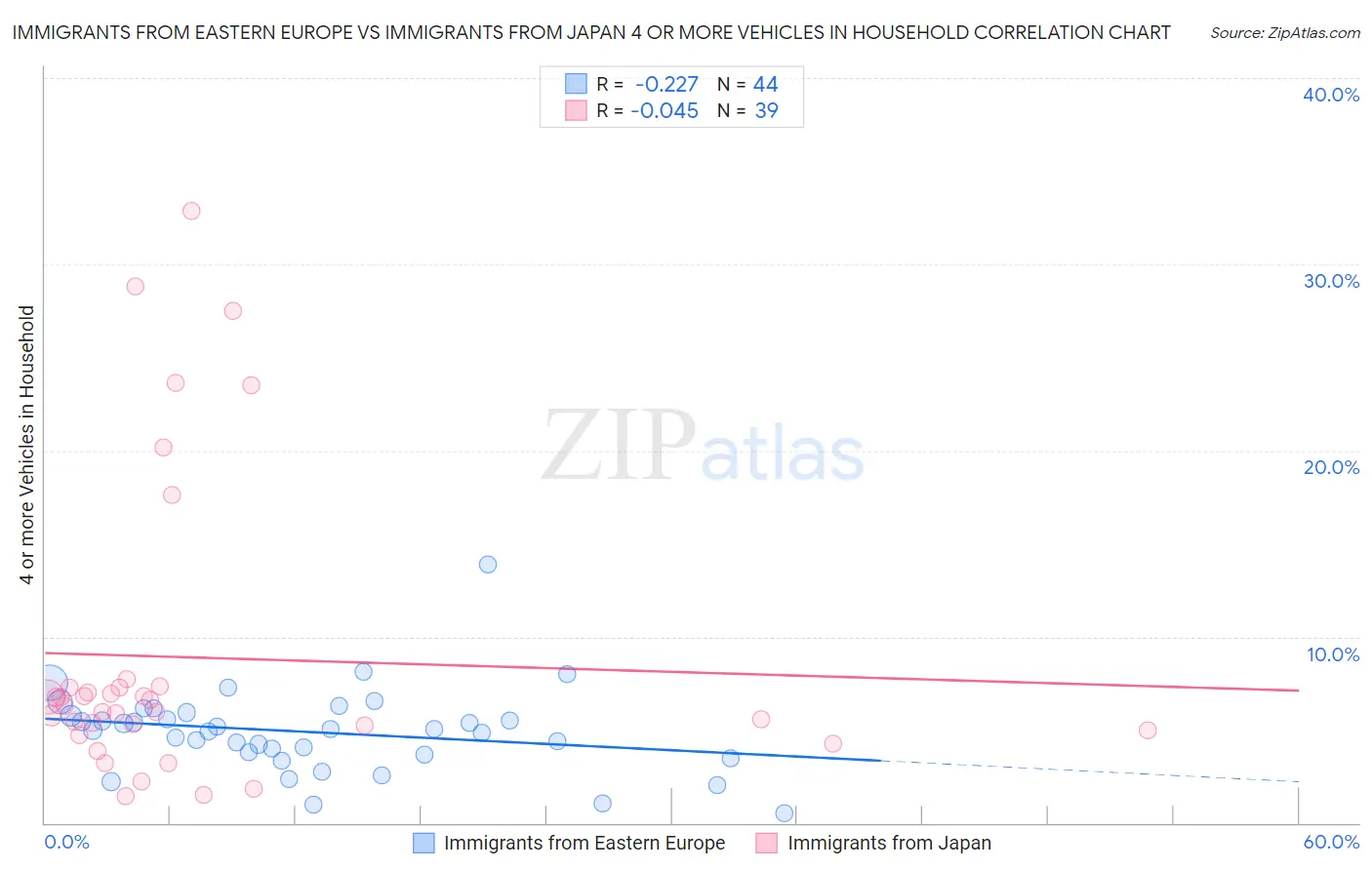 Immigrants from Eastern Europe vs Immigrants from Japan 4 or more Vehicles in Household