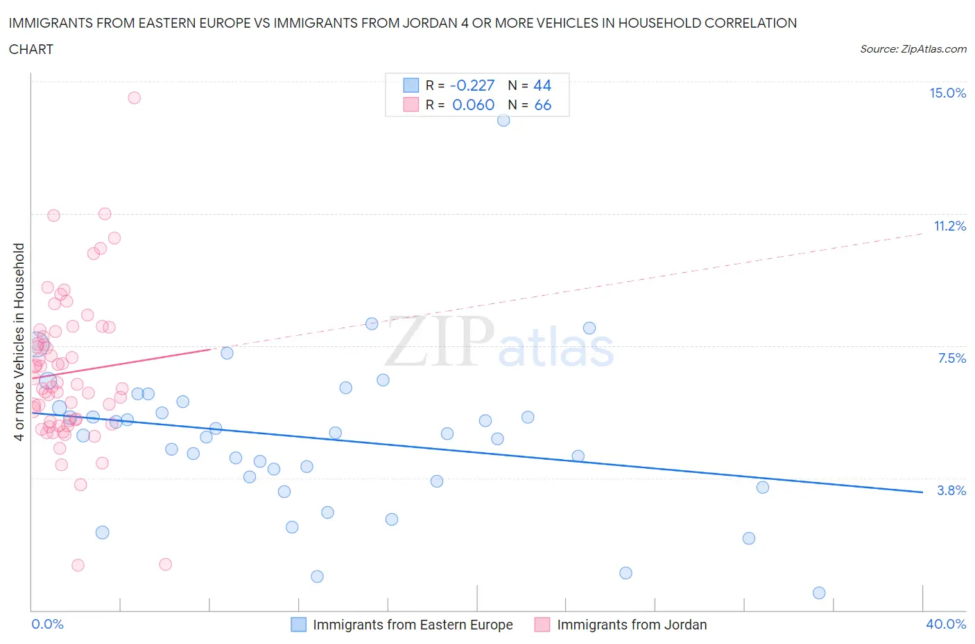 Immigrants from Eastern Europe vs Immigrants from Jordan 4 or more Vehicles in Household
