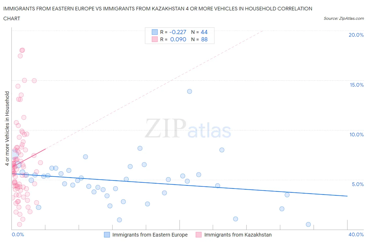 Immigrants from Eastern Europe vs Immigrants from Kazakhstan 4 or more Vehicles in Household
