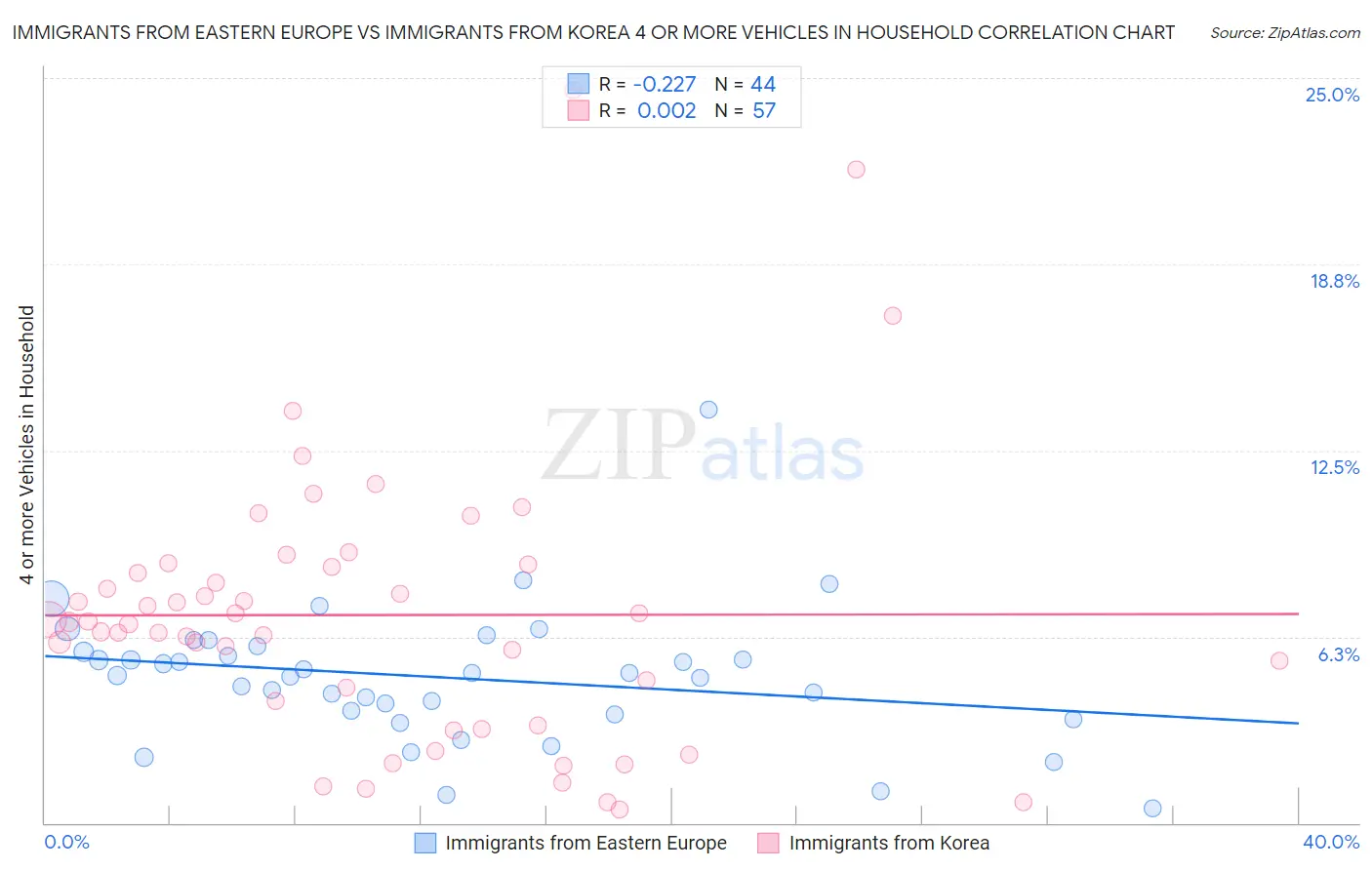 Immigrants from Eastern Europe vs Immigrants from Korea 4 or more Vehicles in Household