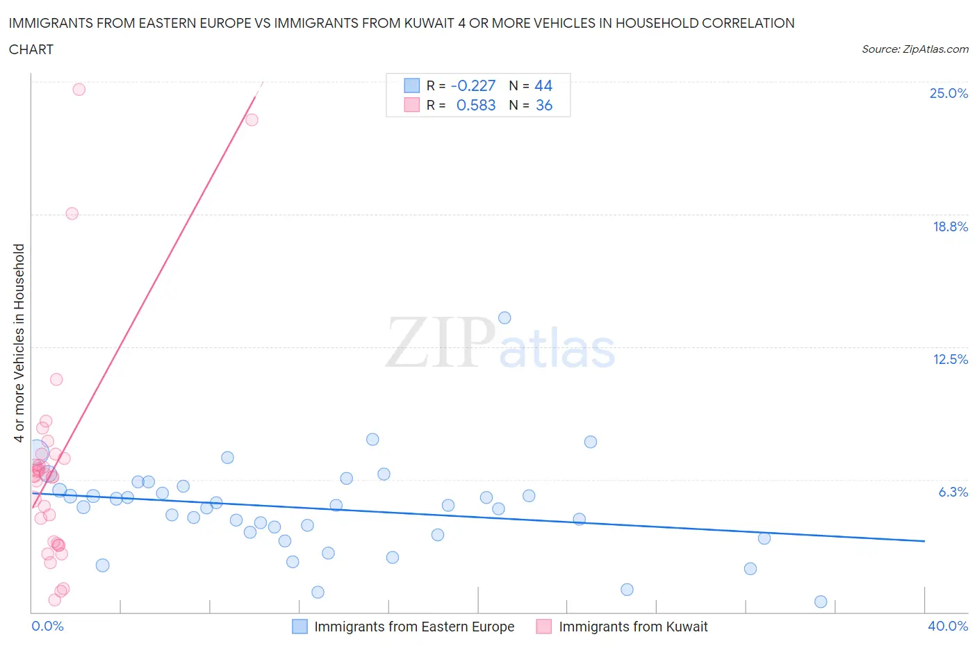 Immigrants from Eastern Europe vs Immigrants from Kuwait 4 or more Vehicles in Household