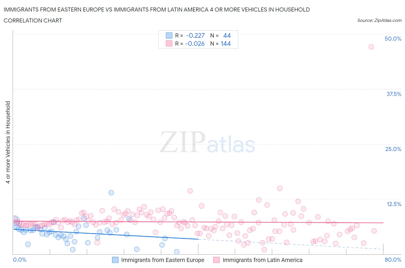 Immigrants from Eastern Europe vs Immigrants from Latin America 4 or more Vehicles in Household