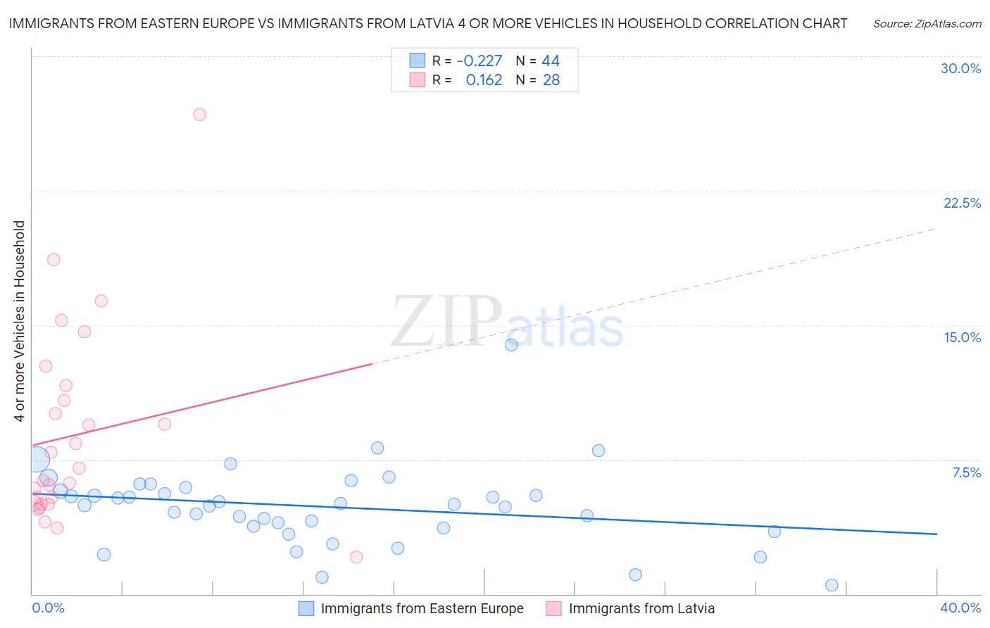 Immigrants from Eastern Europe vs Immigrants from Latvia 4 or more Vehicles in Household