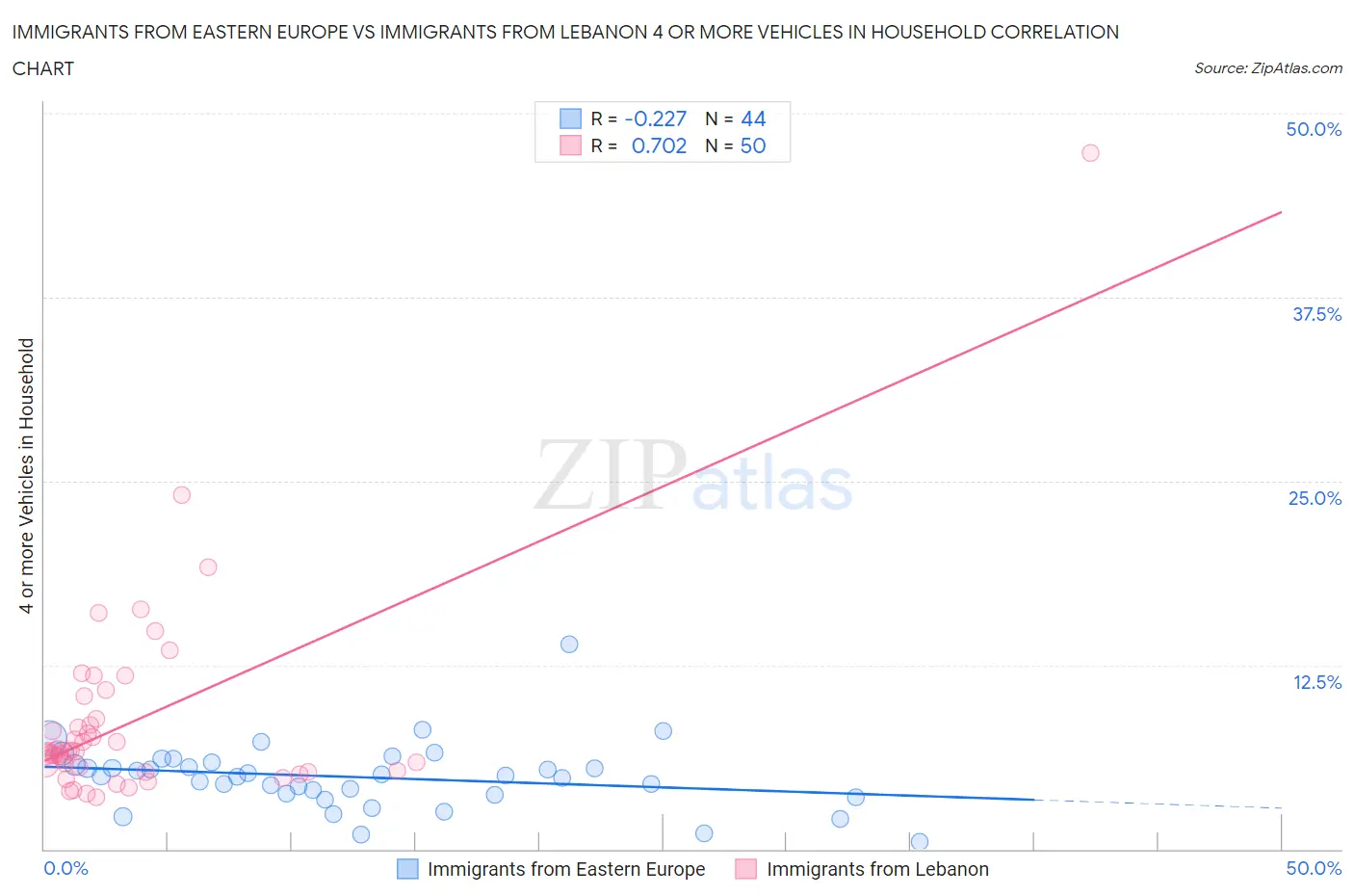 Immigrants from Eastern Europe vs Immigrants from Lebanon 4 or more Vehicles in Household