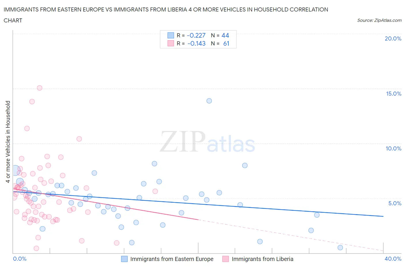 Immigrants from Eastern Europe vs Immigrants from Liberia 4 or more Vehicles in Household