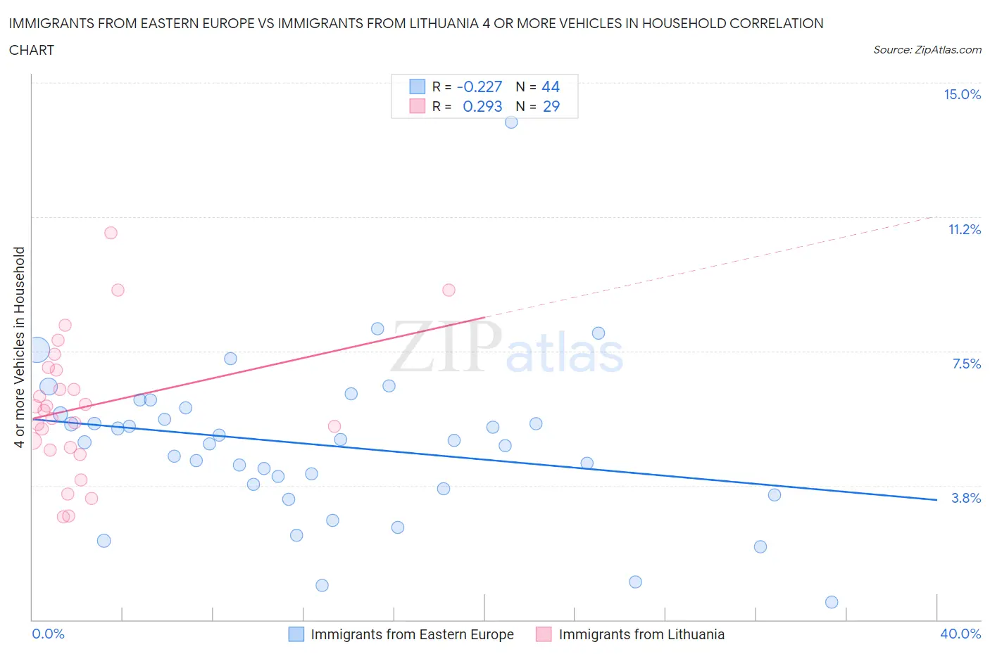Immigrants from Eastern Europe vs Immigrants from Lithuania 4 or more Vehicles in Household