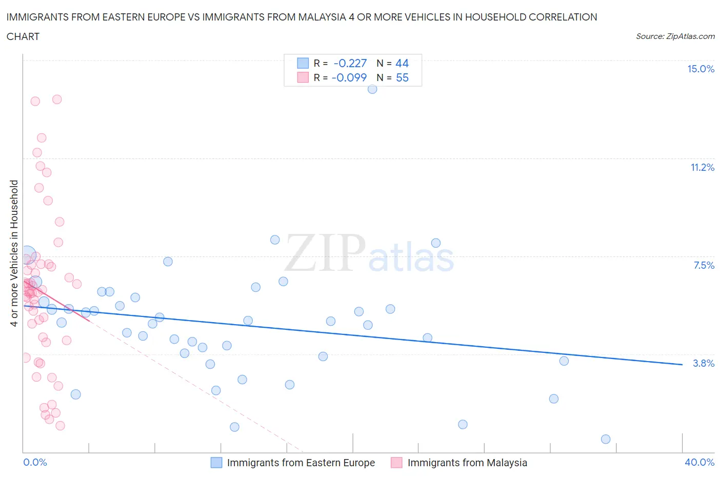 Immigrants from Eastern Europe vs Immigrants from Malaysia 4 or more Vehicles in Household