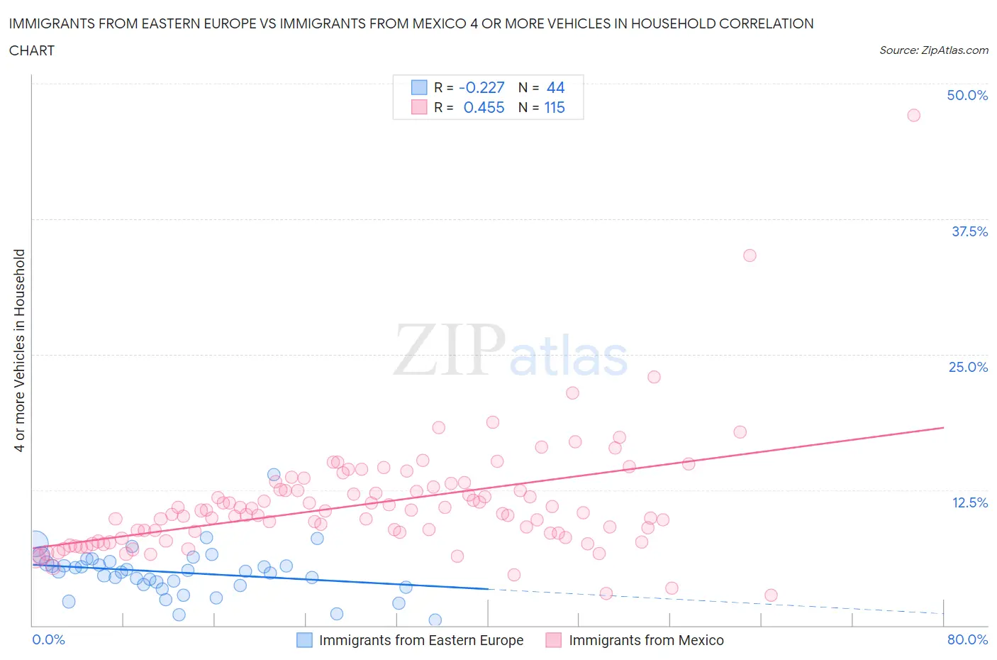 Immigrants from Eastern Europe vs Immigrants from Mexico 4 or more Vehicles in Household