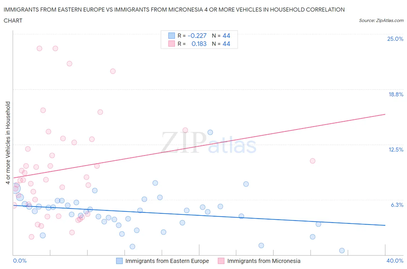 Immigrants from Eastern Europe vs Immigrants from Micronesia 4 or more Vehicles in Household