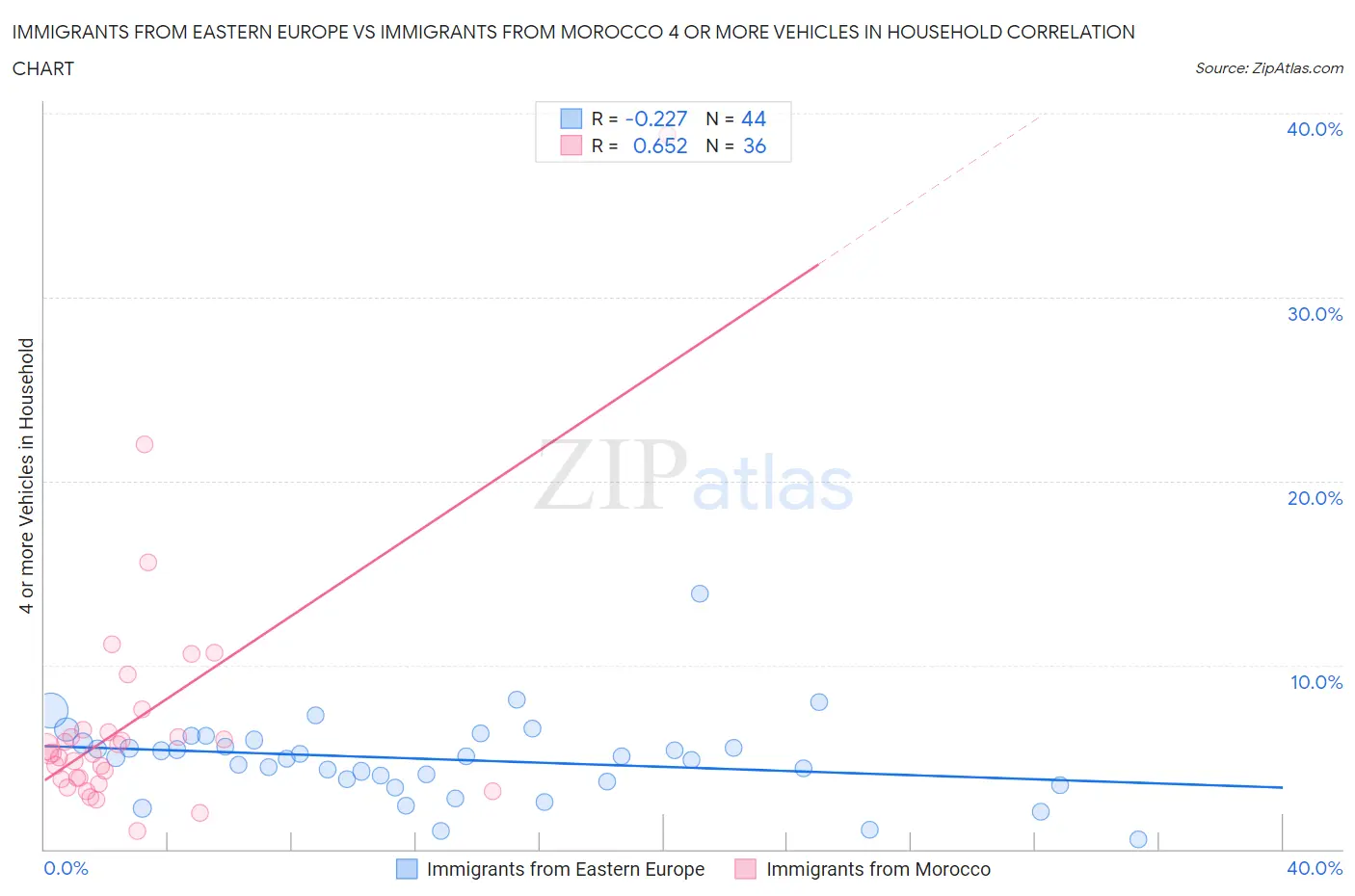 Immigrants from Eastern Europe vs Immigrants from Morocco 4 or more Vehicles in Household