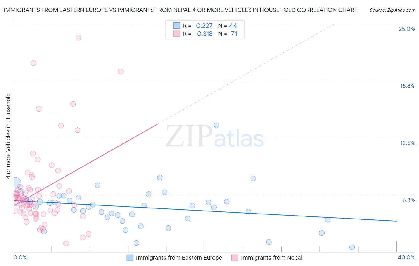 Immigrants from Eastern Europe vs Immigrants from Nepal 4 or more Vehicles in Household