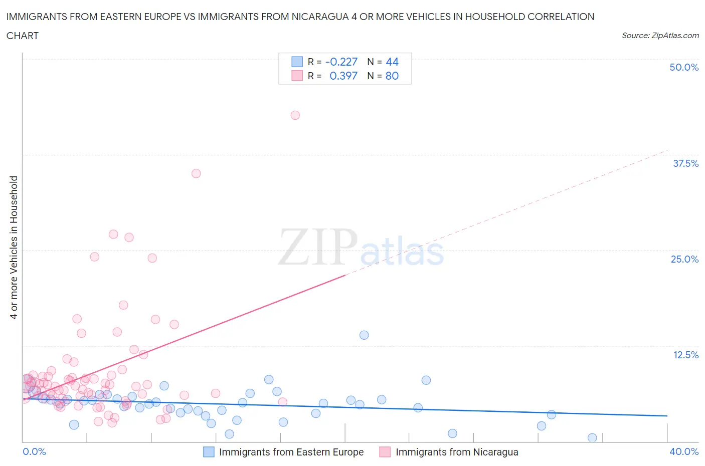 Immigrants from Eastern Europe vs Immigrants from Nicaragua 4 or more Vehicles in Household