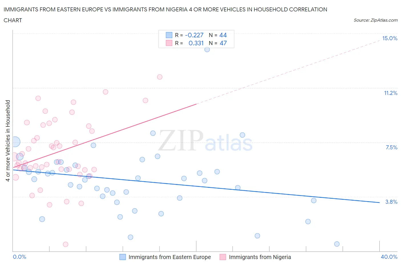 Immigrants from Eastern Europe vs Immigrants from Nigeria 4 or more Vehicles in Household