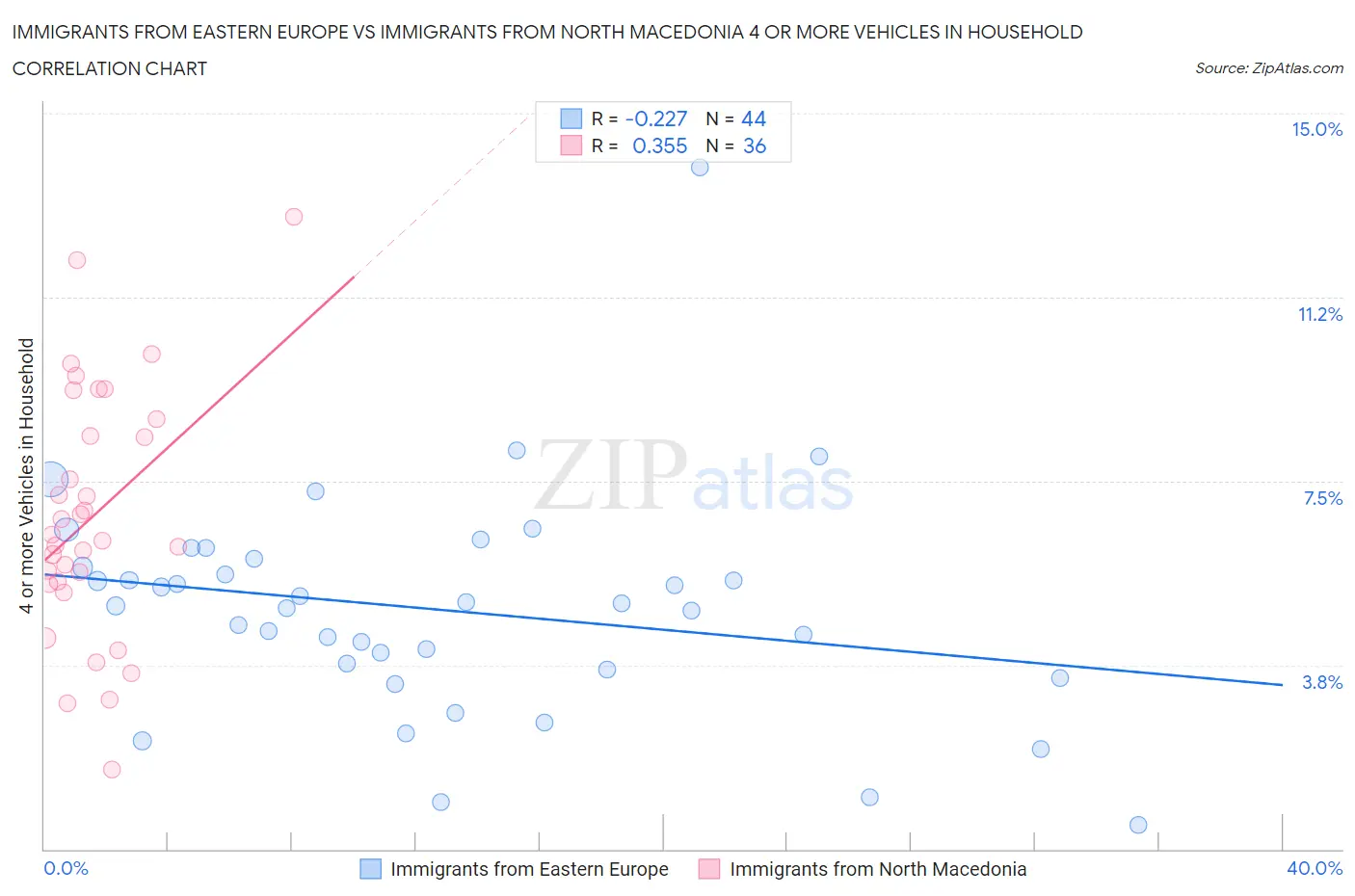 Immigrants from Eastern Europe vs Immigrants from North Macedonia 4 or more Vehicles in Household