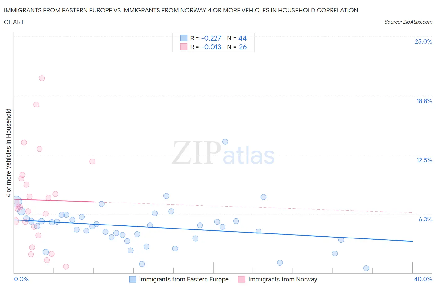 Immigrants from Eastern Europe vs Immigrants from Norway 4 or more Vehicles in Household