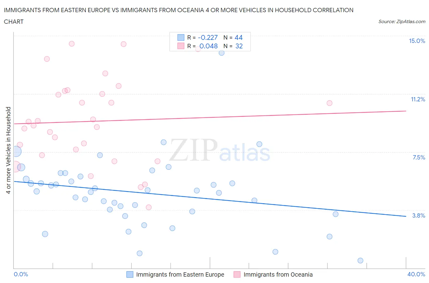 Immigrants from Eastern Europe vs Immigrants from Oceania 4 or more Vehicles in Household