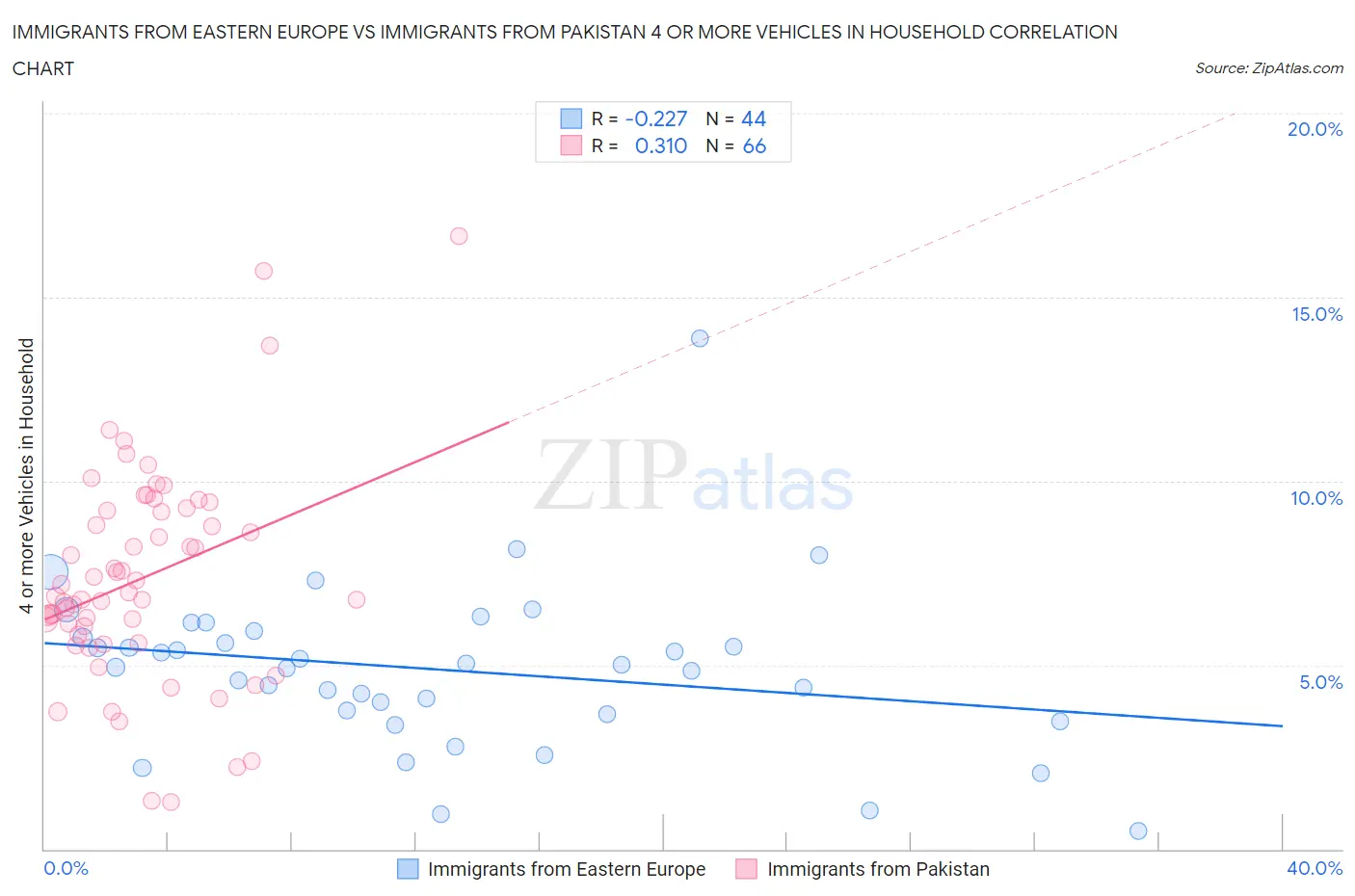 Immigrants from Eastern Europe vs Immigrants from Pakistan 4 or more Vehicles in Household