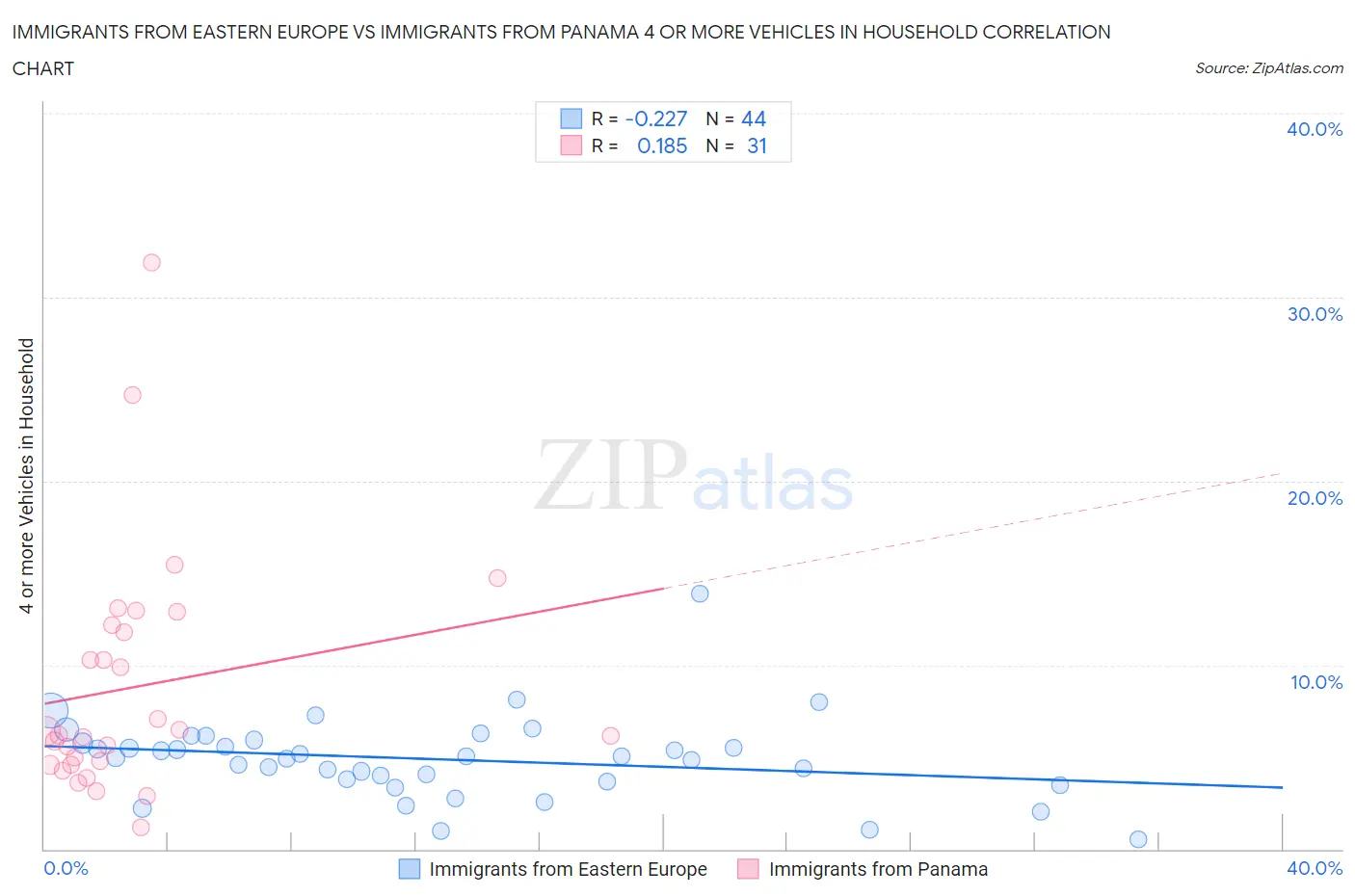 Immigrants from Eastern Europe vs Immigrants from Panama 4 or more Vehicles in Household