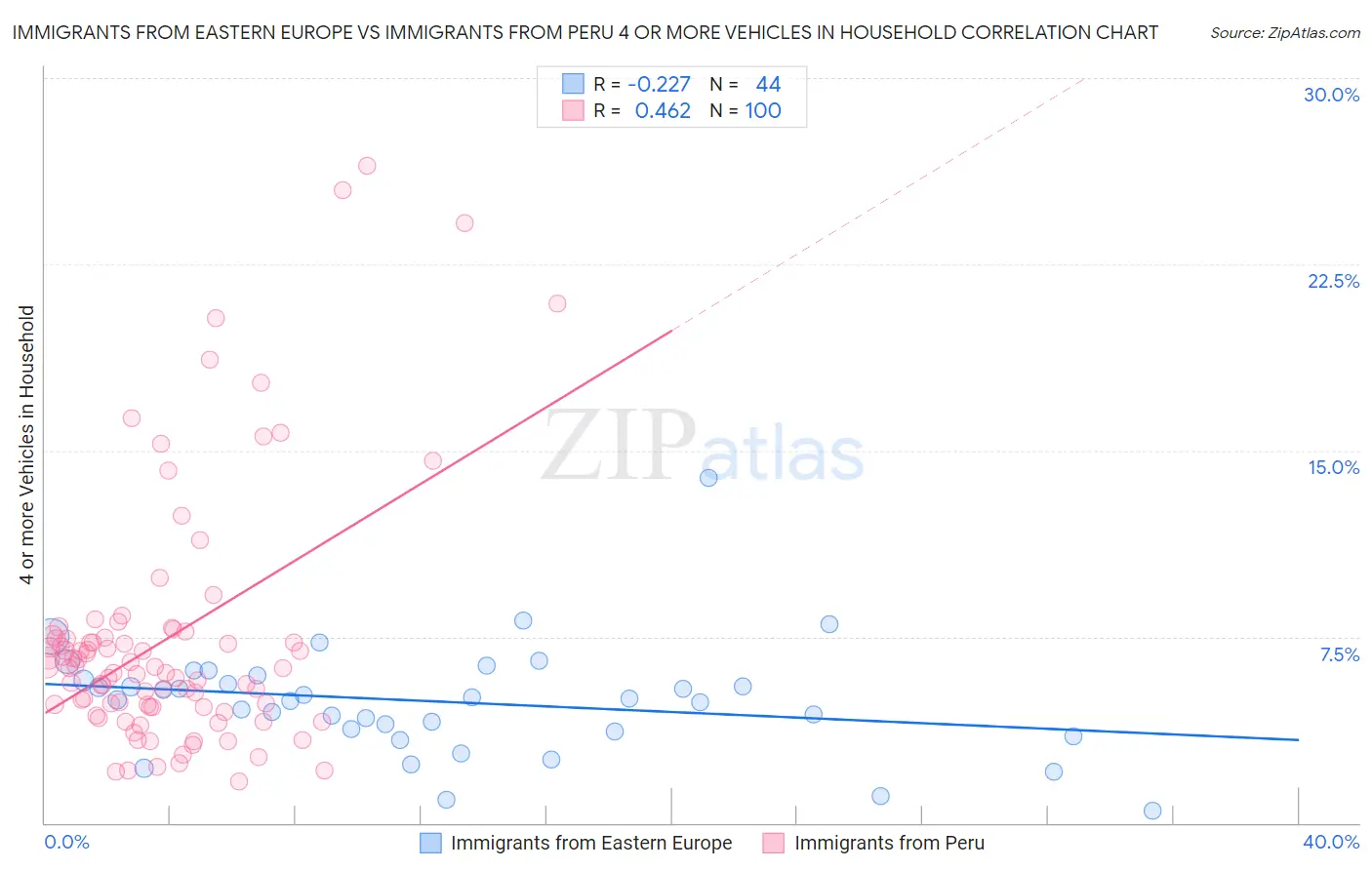 Immigrants from Eastern Europe vs Immigrants from Peru 4 or more Vehicles in Household
