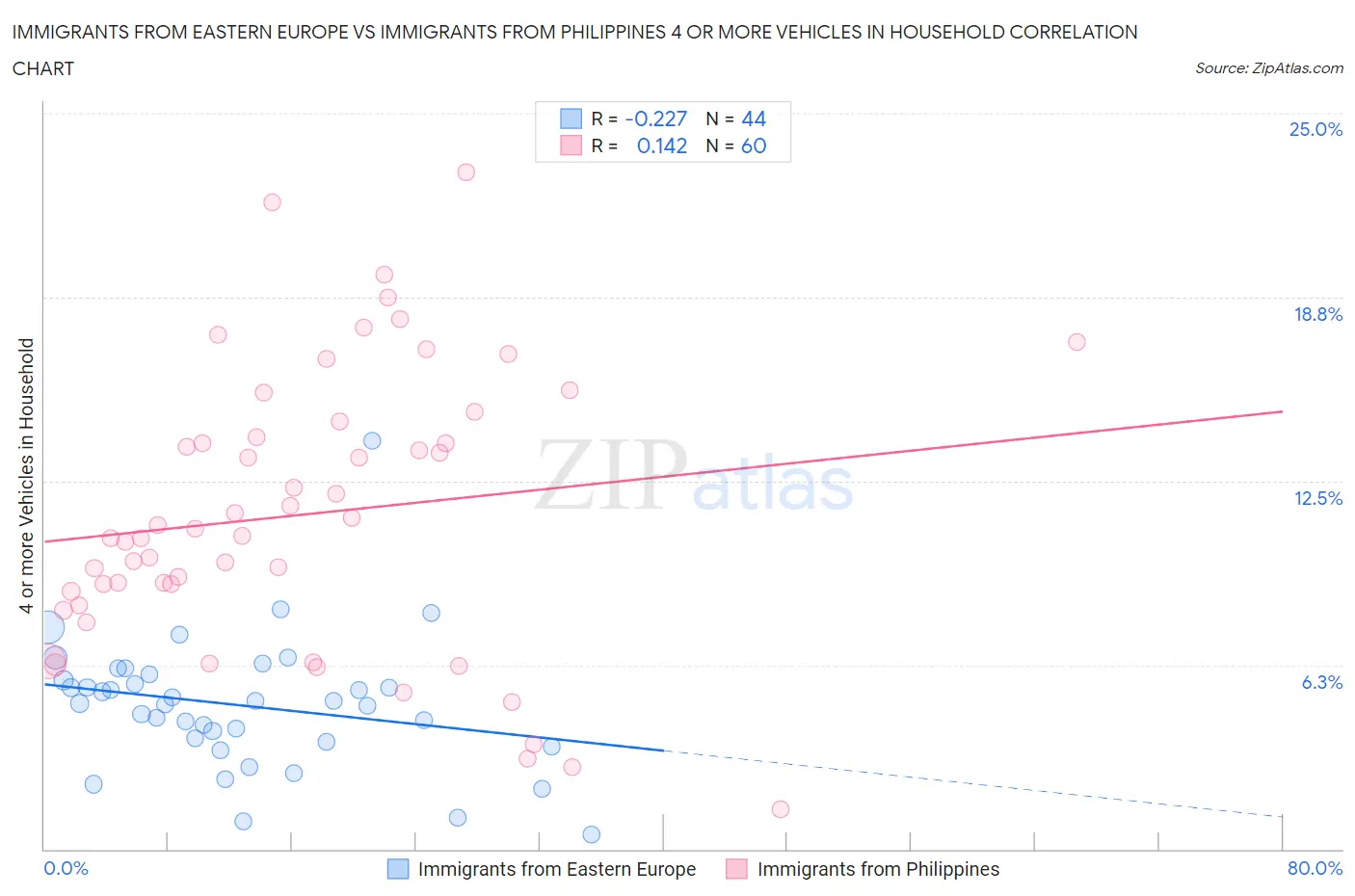 Immigrants from Eastern Europe vs Immigrants from Philippines 4 or more Vehicles in Household