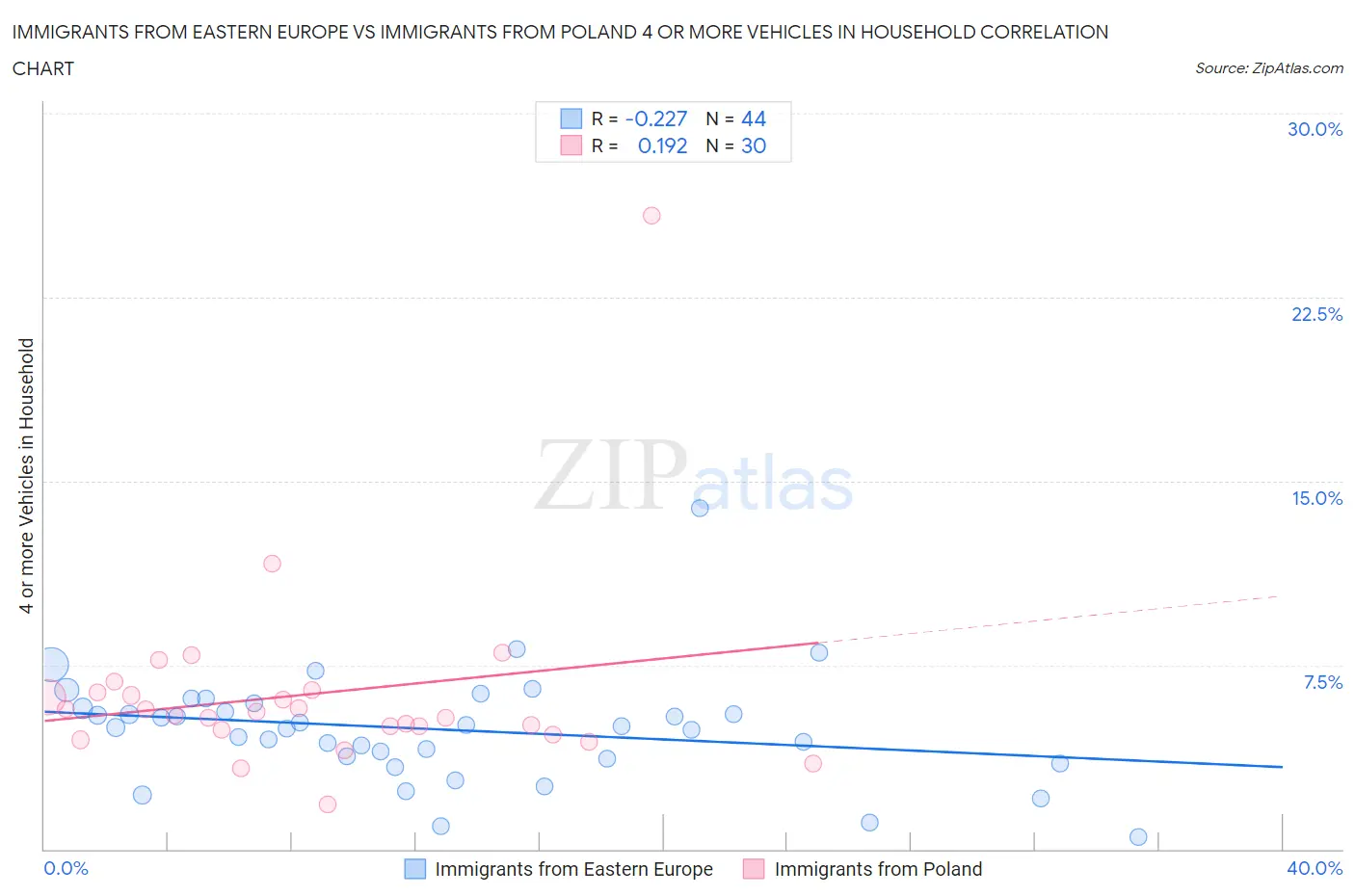 Immigrants from Eastern Europe vs Immigrants from Poland 4 or more Vehicles in Household