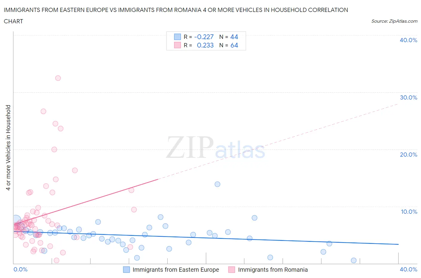 Immigrants from Eastern Europe vs Immigrants from Romania 4 or more Vehicles in Household