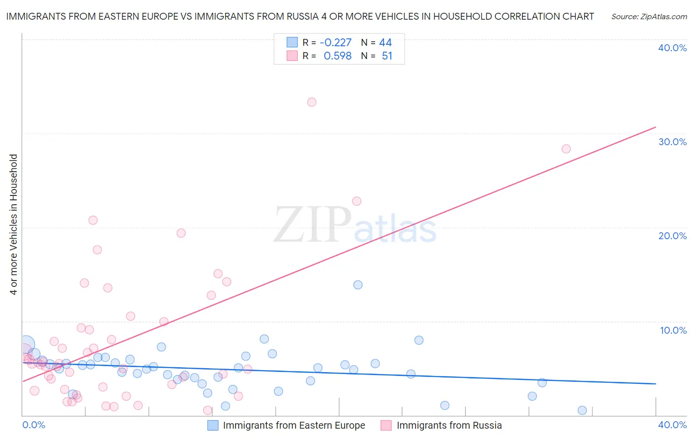 Immigrants from Eastern Europe vs Immigrants from Russia 4 or more Vehicles in Household