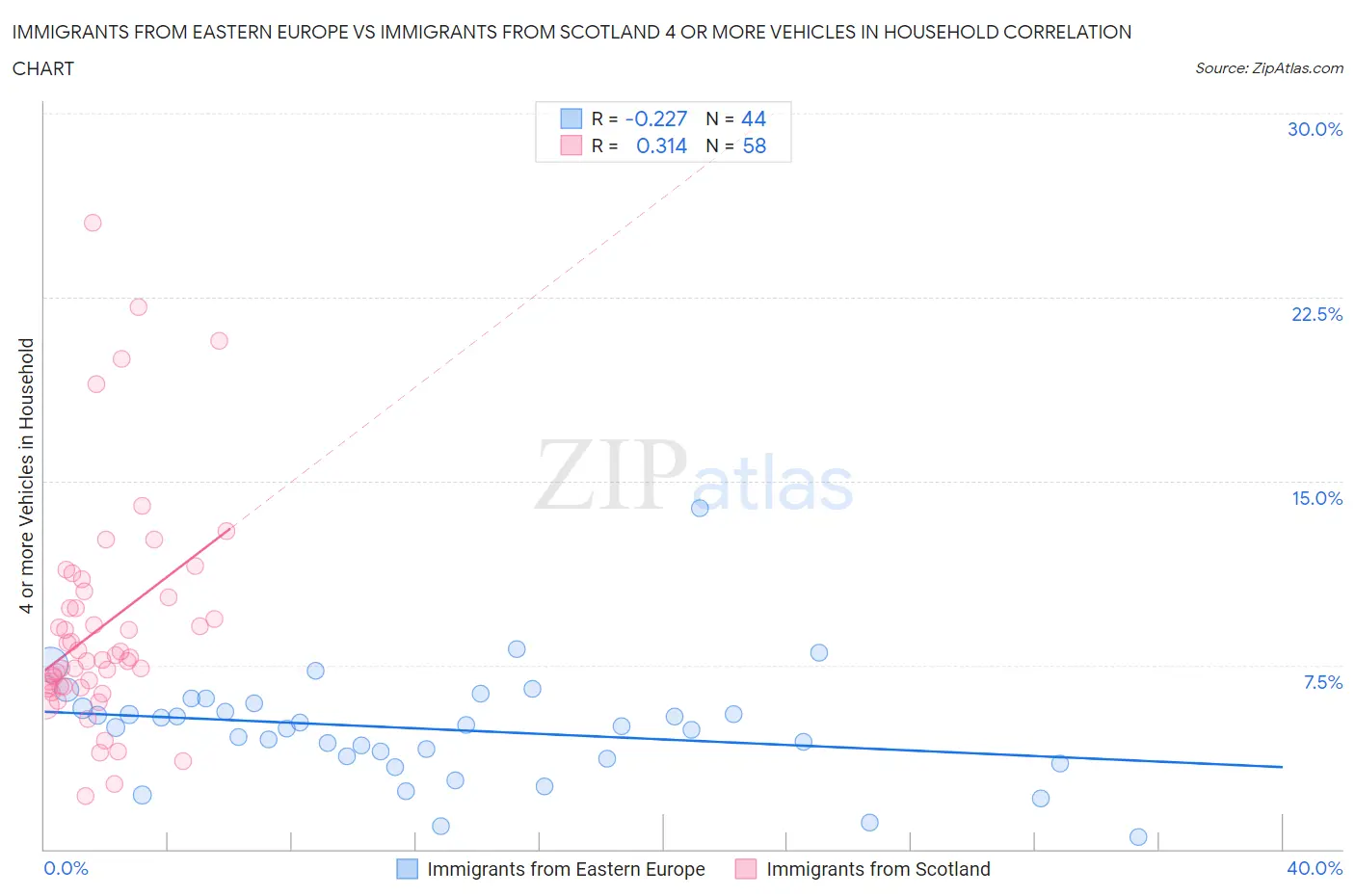 Immigrants from Eastern Europe vs Immigrants from Scotland 4 or more Vehicles in Household